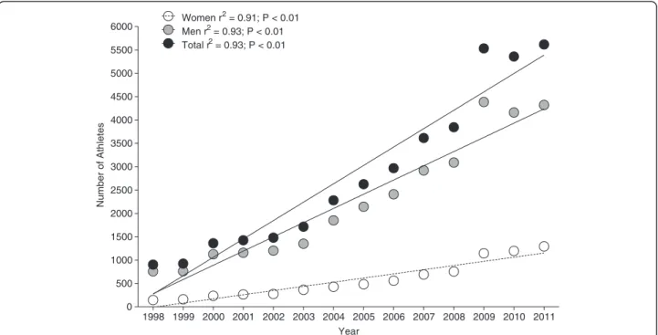 Figure 1 Changes in number of female and male athletes in 24-h ultra-marathons held worldwide from 1998 to 2011.