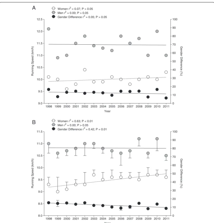 Figure 3 Change in running speed in 24-hour ultra-marathons worldwide from 1998 to 2011