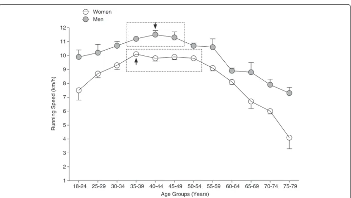 Figure 6 shows the trends in performance ratio across years for the annual top ten runners subdivided into  differ-ent age groups for women