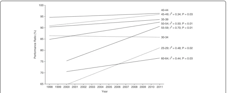 Figure 7 presents the trends in performance ratio across years for the annual top ten male runners subdivided into different age groups