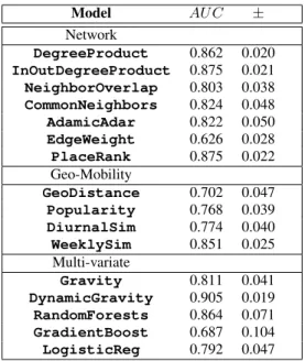 Table 2: Mean AUC and standard deviation scores across cities for all features and models.