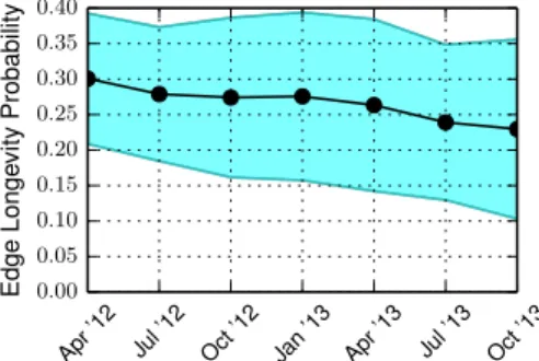 Figure 5: The edge longevity probability measure shows the ten- ten-dency for an edge to appear in future temporal network snapshots.