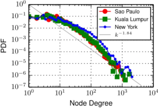 Figure 10: The edge weight distribution is more broad compared to the distribution of degrees shown in Figure 9.