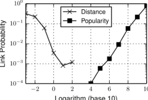 Figure 12: The probability of link formation in the next temporal network snapshot as a function of the common neighbors shared by two nodes in the network, shown for Chicago.