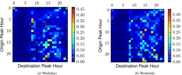 Figure 14: Diurnal venue interaction patterns aggregating over weekdays (top) and weekends (bottom) for the city of London