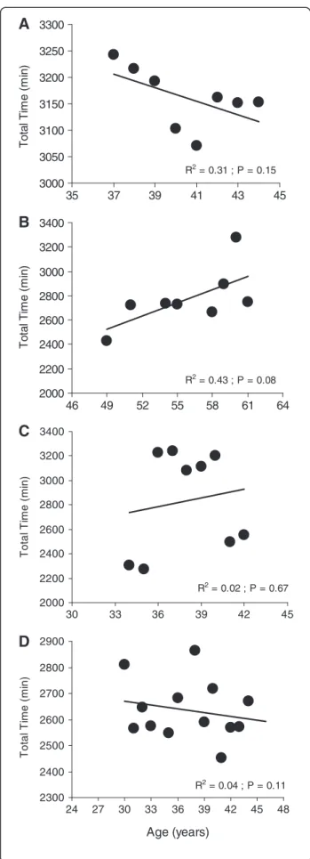 Figure 2 Change in total performance at the Triple Iron ultra- ultra-triathlon for four ultra-triathletes