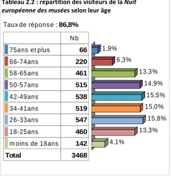 Tableau 2.2 : répartition des visiteurs de la Nuit  européenne des musées selon leur âge 