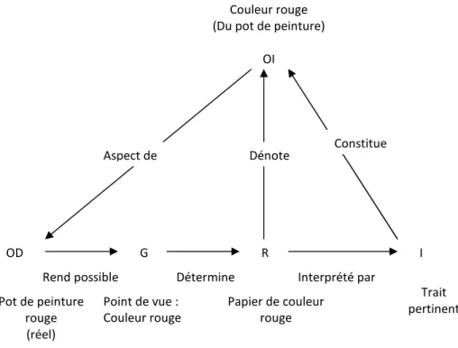 Figure 1.1 : Schéma du processus sémiotique peircien 