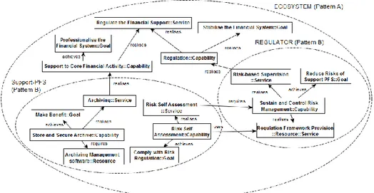 Fig. 3. Business Service Ecosystem metamodel instantiated to the financial system  This  structured  and  “classical”  way  of  managing  the  IS  risk  may  be  investigated  following the capability-resource pattern approach