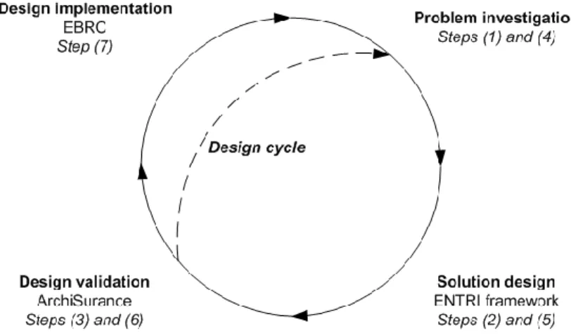 Fig. 3. Research method: a Design Science Research (DSR) approach 