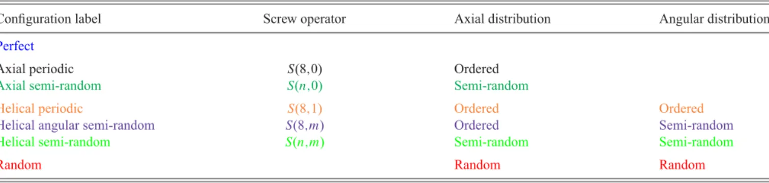 TABLE I. (Color online) Labeling and screw operator notation of the different N-doped CNTs.
