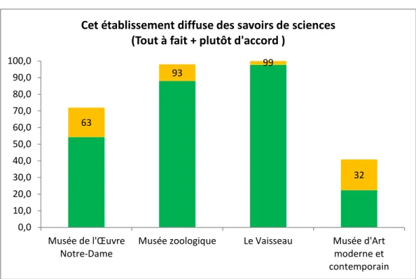 Figure 5. Les chiffres indiquent le degré d’accord des visiteurs à la proposition : « ce musée diffuse  des savoirs de sciences » ou « le Vaisseau diffuse des savoirs de sciences »