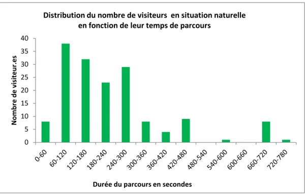 Figure 10. La distribution des temps de parcours des visiteurs en situation naturelle dans la salle du  jubé au musée de l'Œuvre Notre-Dame ne suit pas une distribution normale (N=80).