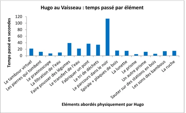 Figure  11. Le temps passé par élément est une mesure en secondes des durées pendant les- les-quelles Hugo est réellement en situation d’interaction avec un élément ou dispositif