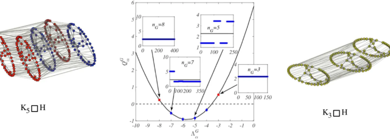 Figure 5.  Turing patterns for the Mimura-Murray model on a multiplex  G H, with G complete   network