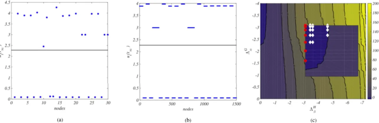 Figure 2.  Turing patterns for the Mimura-Murray model on the Cartesian product GWH. Panel (a): G  exhibits Turing patterns, the asymptotic concentration of species u (circles, blue online) varies from node to  node and differs from the corresponding equil
