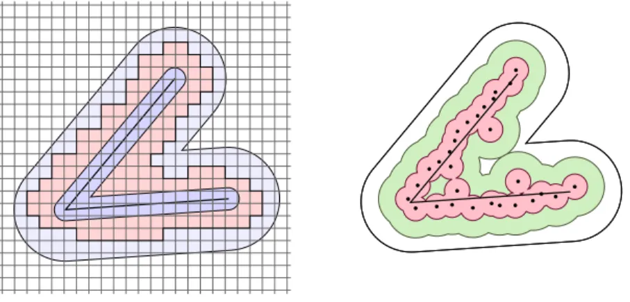 Figure 3: Left: the cubical set (in pink) is nested between two offsets (in light purple) of the V-shaped black curve and is a faithful reconstruction of it