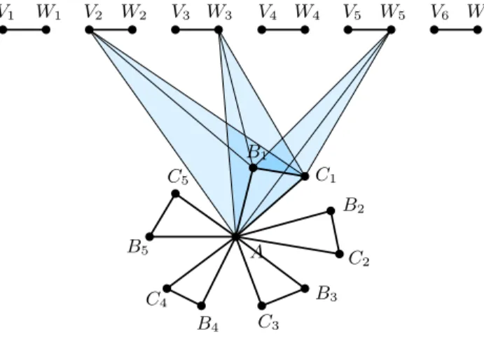 Figure 7: Simplicial complex L output by the reduction of a formula with five clauses and six variables and triangles in K created by clause c 1 = v 2 ∨ ¬v 3 ∨ ¬v 5 .