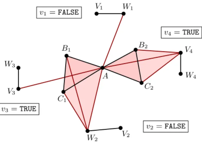 Figure 10: Satisfying assignment for formula E = (v 1 ∨ ¬v 2 ∨ ¬v 3 ) ∧ (v 1 ∨ v 2 ∨ v 4 ) and corresponding homological simplification of (K, L).