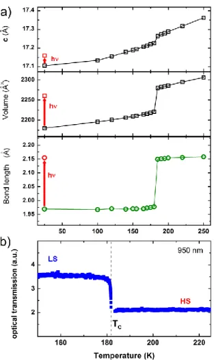 Figure  3.  The  molecular  swelling  between  LS  and  HS  states  induces  lattice  expansion, shown in along the a crystalline axis