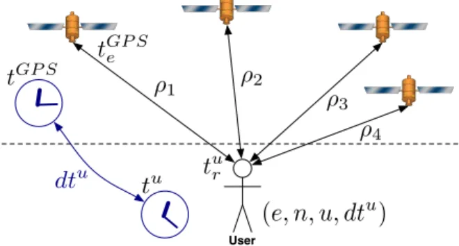 Figure 6: GPS positioning with pseudoranges The location zone computation consists in characterizing the set X of all locations compatible with the measurements and the satellite position intervals