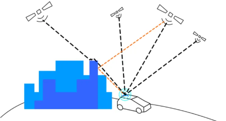 Figure 8: Illustration of satellite outage and multi-path in urban areas.