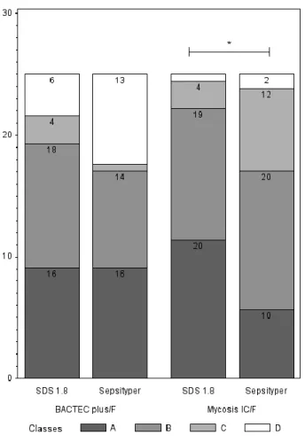 Figure 6: Diagram showing the distribution of identification score classes, by protocol 222 