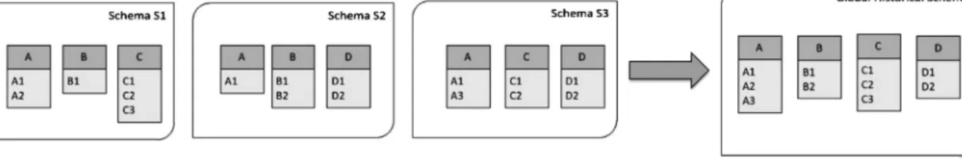 Fig. 1. Schema evolution example (left) and corresponding historical schema (right).