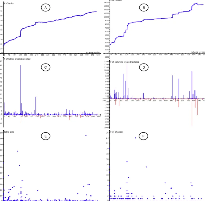 Fig. 3. Extracted information from the OSCAR historical schema: (A) evolution of the number of tables; (B) evolution of the number of columns; (C) cre- cre-ation/deletion of tables; (D) crecre-ation/deletion of columns; (E) table creation version VS table 