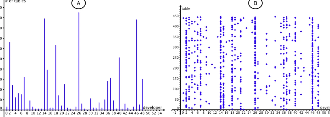 Fig. 4. Information about the developers involved in the evolution of the OSCAR database schema