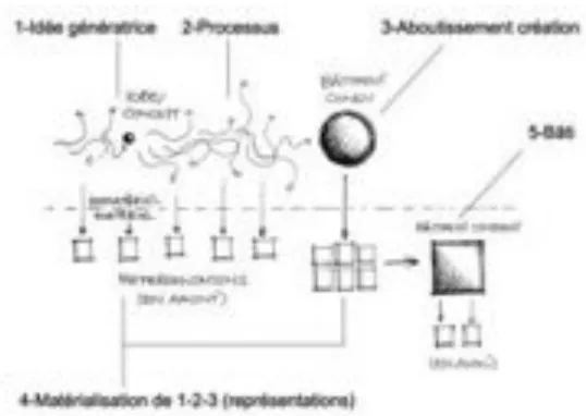 Figure 1.2 Illustration regroupant les différents éléments de définition de la notion de projet  architectural 