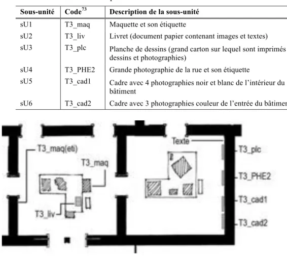 Tableau 2.2 Description et code de chacune des sous-unités de l’unité T3 