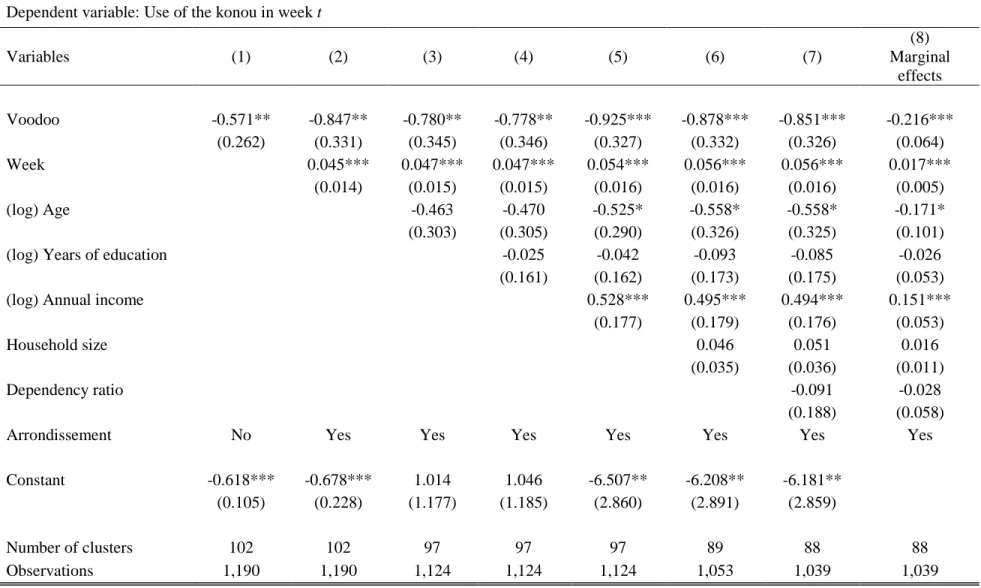 Table A.7: Probit estimation results: Use of the konou and Voodoo adherence (2009 household survey) 