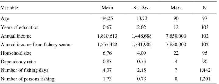 Table A.1: Summary statistics of individual and household characteristics   Panel A: Household survey sample (2009) 