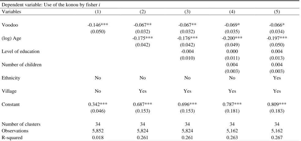 Table A.3: OLS estimation results: Use of the konou and Voodoo adherence (2006 fishery census)  Dependent variable: Use of the konou by fisher i 