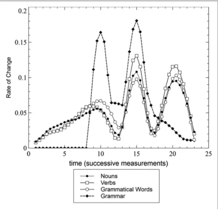 Figure 5.  A comparison of the timing of the growth peaks in nouns, verbs, grammatical words  and grammar