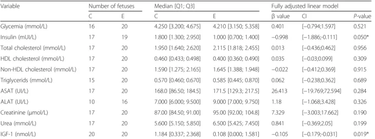 Table 3 Fetal metabolism at 28 dpc for the first generation