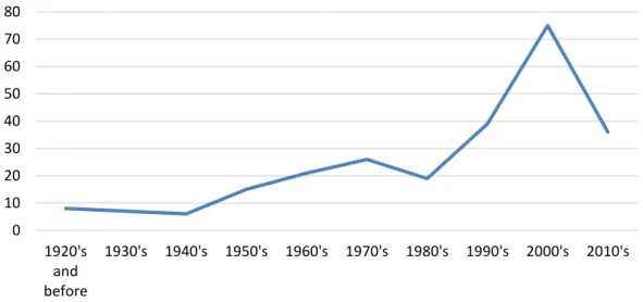 Figure 2.1 Evolution of the number of published works on juvenile age estimation by decade (the data used for this plot  comes from the corpus of 256 methods collected for this study) 