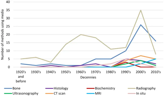 Figure 2.2 Evolution of the media used for data acquisition in juvenile age estimation methods according to decade and  medium type (the data used for this plot comes from the corpus of methods constituted for this study)  