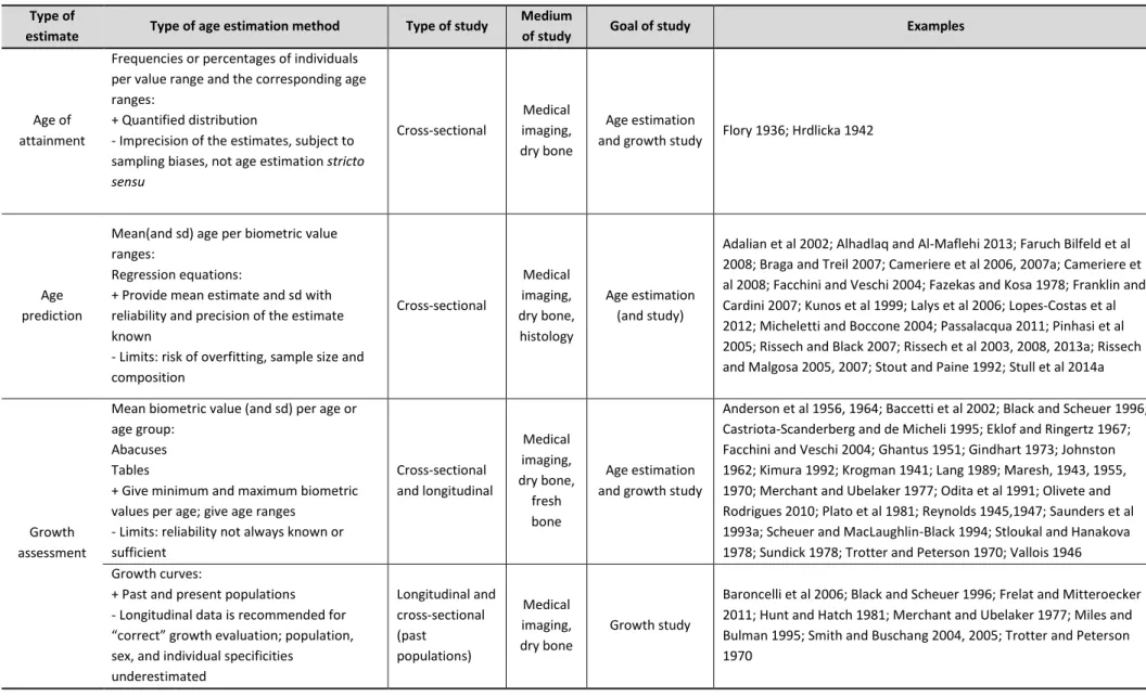Table 2-1: Methodological typology of several juvenile age estimation methods exploiting skeletal growth variables as age predictors  Type of 