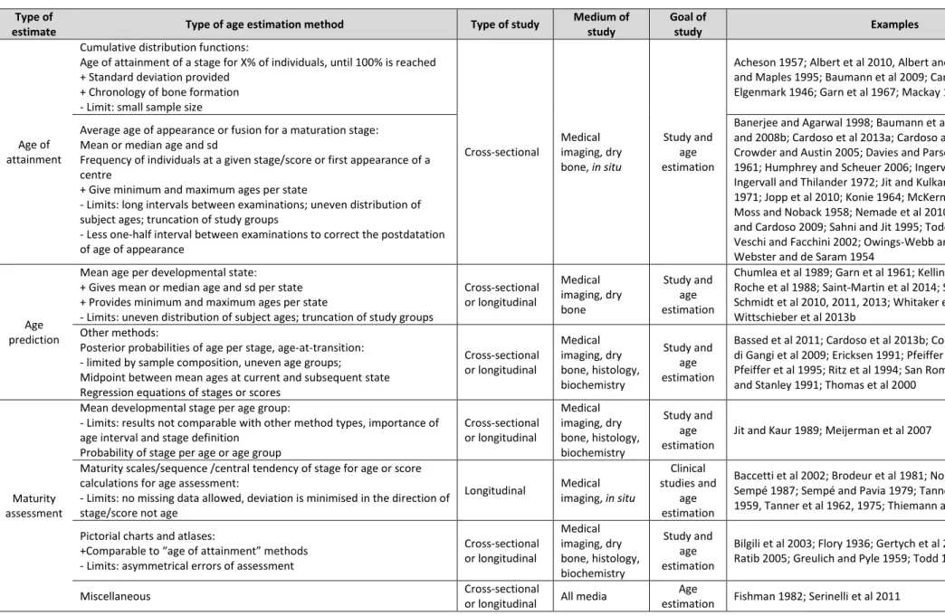 Table 2-2 Methodological typology of several juvenile age estimation methods exploiting skeletal maturation variables as age predictors  Type of 