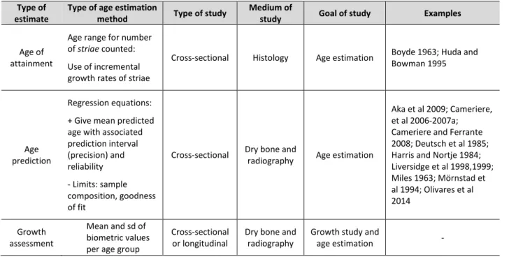 Table  2-3  Methodological  typology  of  several  juvenile  age  estimation  methods  exploiting  dental  growth  variables  as  age  predictors 