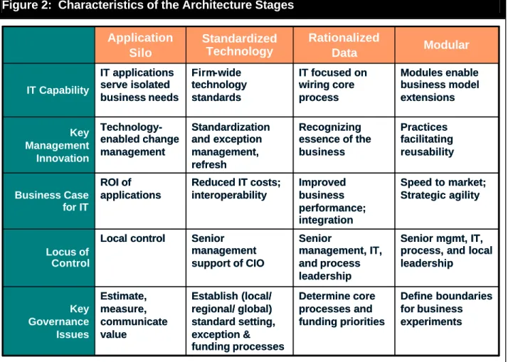 Figure 2:  Characteristics of the Architecture Stages 