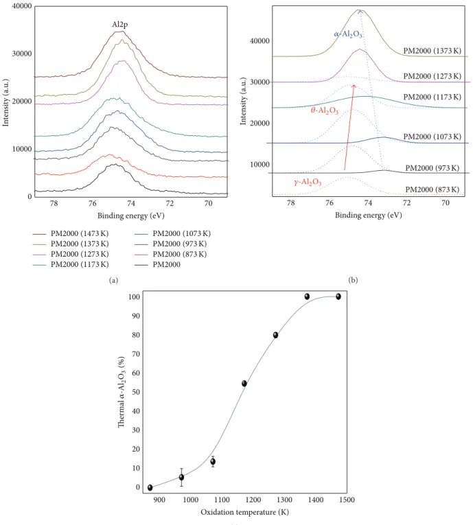 Figure 9: Al2p XPS spectra of the treated and as-received PM2000 (a) and Al2p XPS decomposed spectra of PM2000 (b) evolution percentage of the thermal 