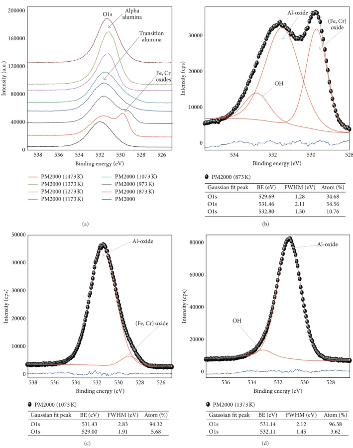 Figure 10: XPS spectra in the O1s region for as-received and treated PM2000 at various temperatures (a), decomposed O1s peaks of oxidized PM2000 at 873 K (b), decomposed O1s peaks of oxidized PM2000 at 1073 K (c), and decomposed O1s peaks of oxidized PM200