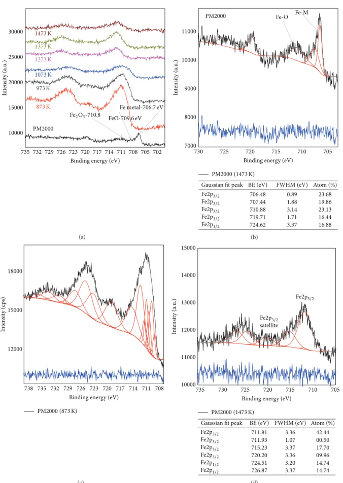Figure 11: XPS spectra in the Fe2p region for as-received and treated PM2000 at various temperatures (a), decomposed O1s peaks of as- as-received PM2000 (b), decomposed O1s peaks of oxidized PM2000 at 873 K (c), and decomposed O1s peaks of oxidized PM2000 
