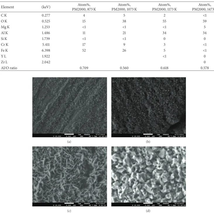 Table 1: Composition and stoichiometry of the thin films obtained by statistical analysis of EDX spectrum.