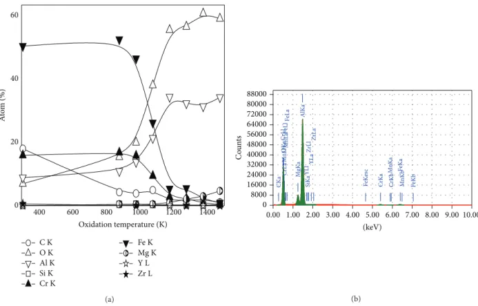 Figure 3: EDX analysis samples of as-received PM2000 and oxidized PM2000 (a) and example of EDX spectra of oxidized PM2000 at 1473 K used for composition calculation (b) (see Table 1).