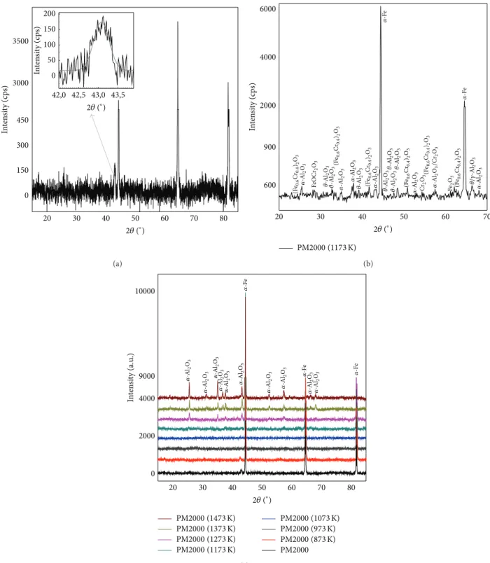 Figure 4: XRD powder patterns of as-received PM2000 (a), heat treated on air at 1173 K (b), and heat treated on air from 873 to 1473 K (c).