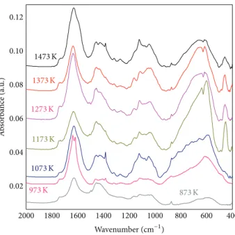 Figure 5: FTIR spectra of oxidized PM2000 at various temperatures from 873 K to 1473 K.